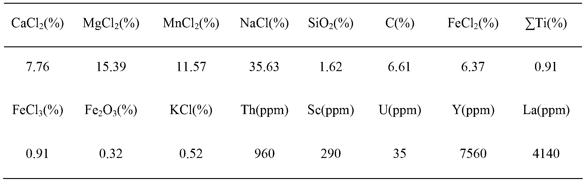 Treatment method of fused salt chlorination slag