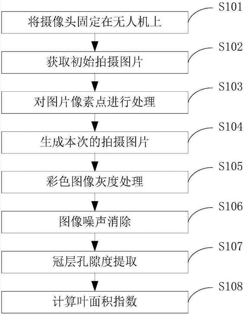 Unmanned aerial vehicle-adopted rice canopy image processing method