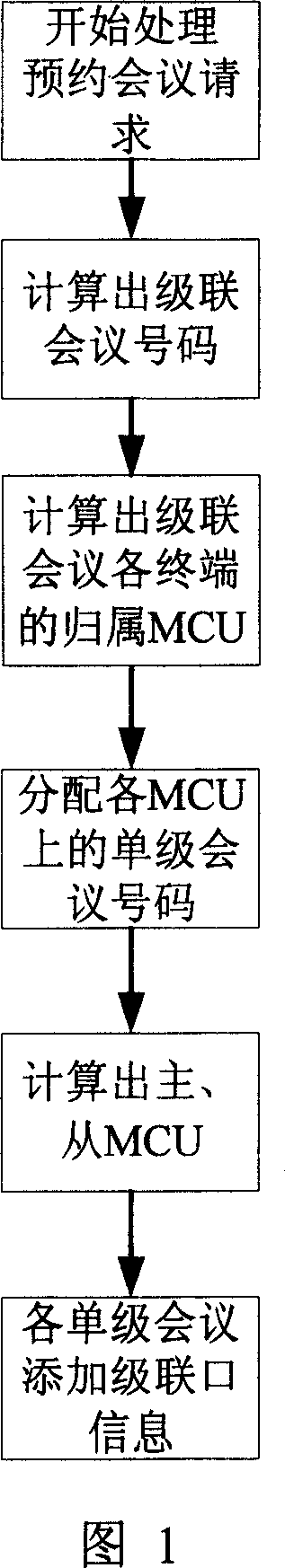 Centralized management cascade conference method on video operation platform