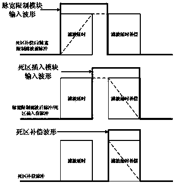 Cpld control to realize the frequency converter and control realization method of the minimum pulse width limitation