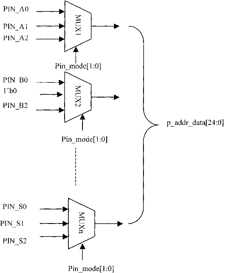 Configurable on-chip testing module supporting encapsulation of different pins of chip