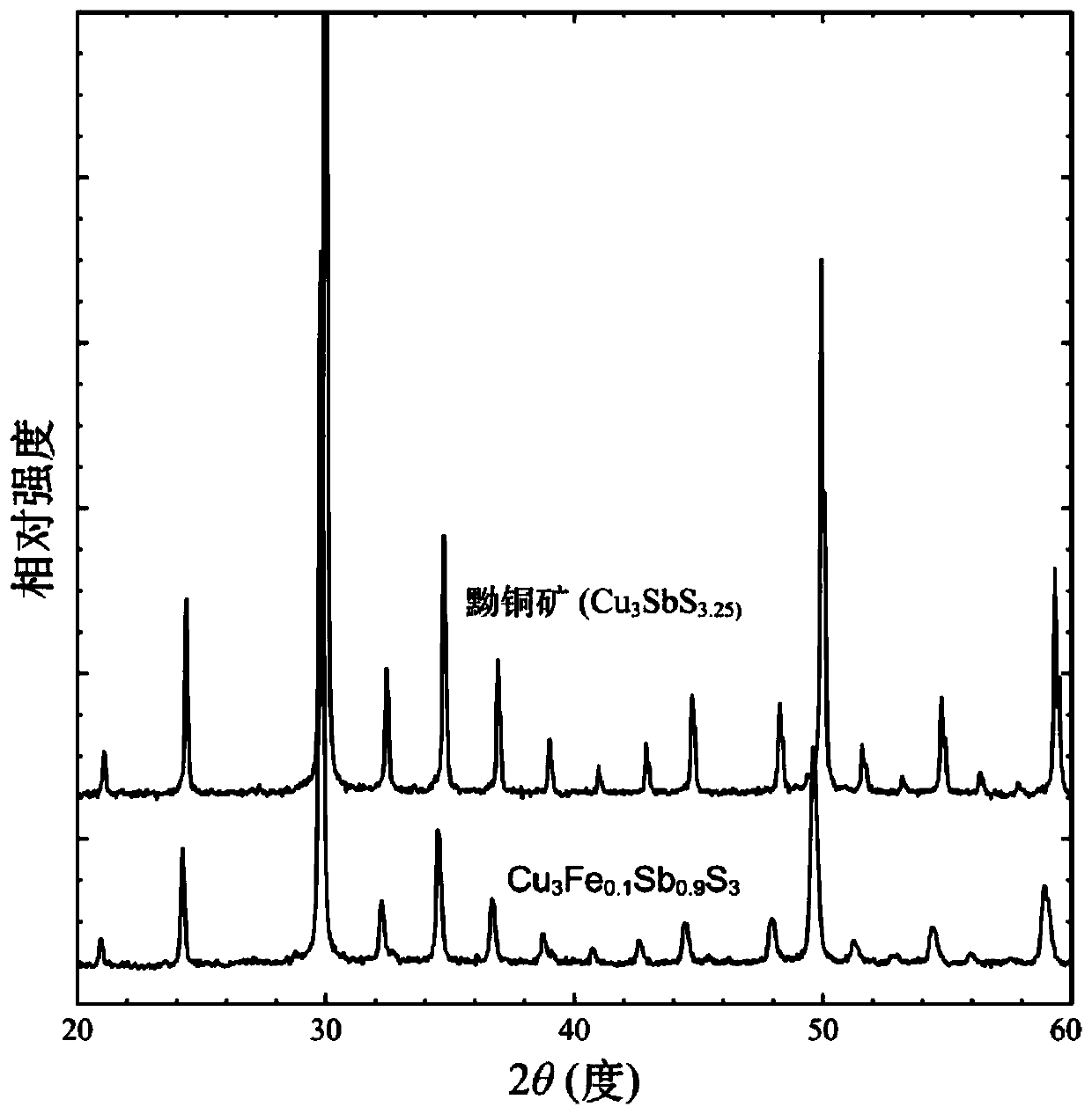 a cubic phase cu  <sub>3</sub> sbs  <sub>3</sub> Base thermoelectric material and preparation method thereof