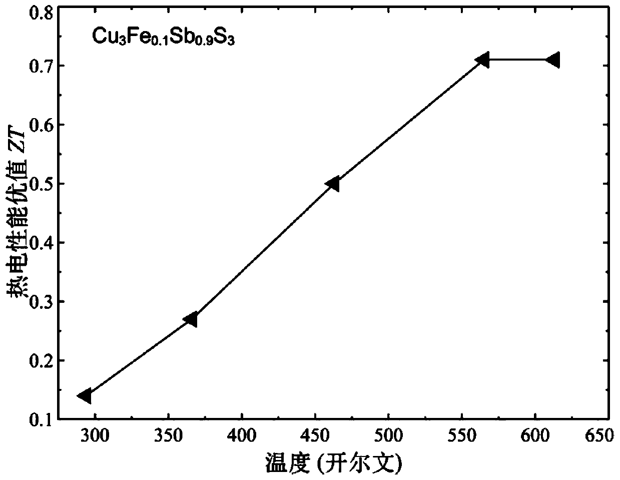 a cubic phase cu  <sub>3</sub> sbs  <sub>3</sub> Base thermoelectric material and preparation method thereof