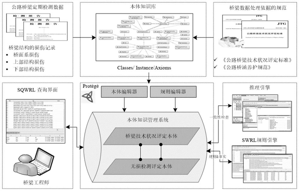 Ontology-based highway bridge technical condition inspection and evaluation method