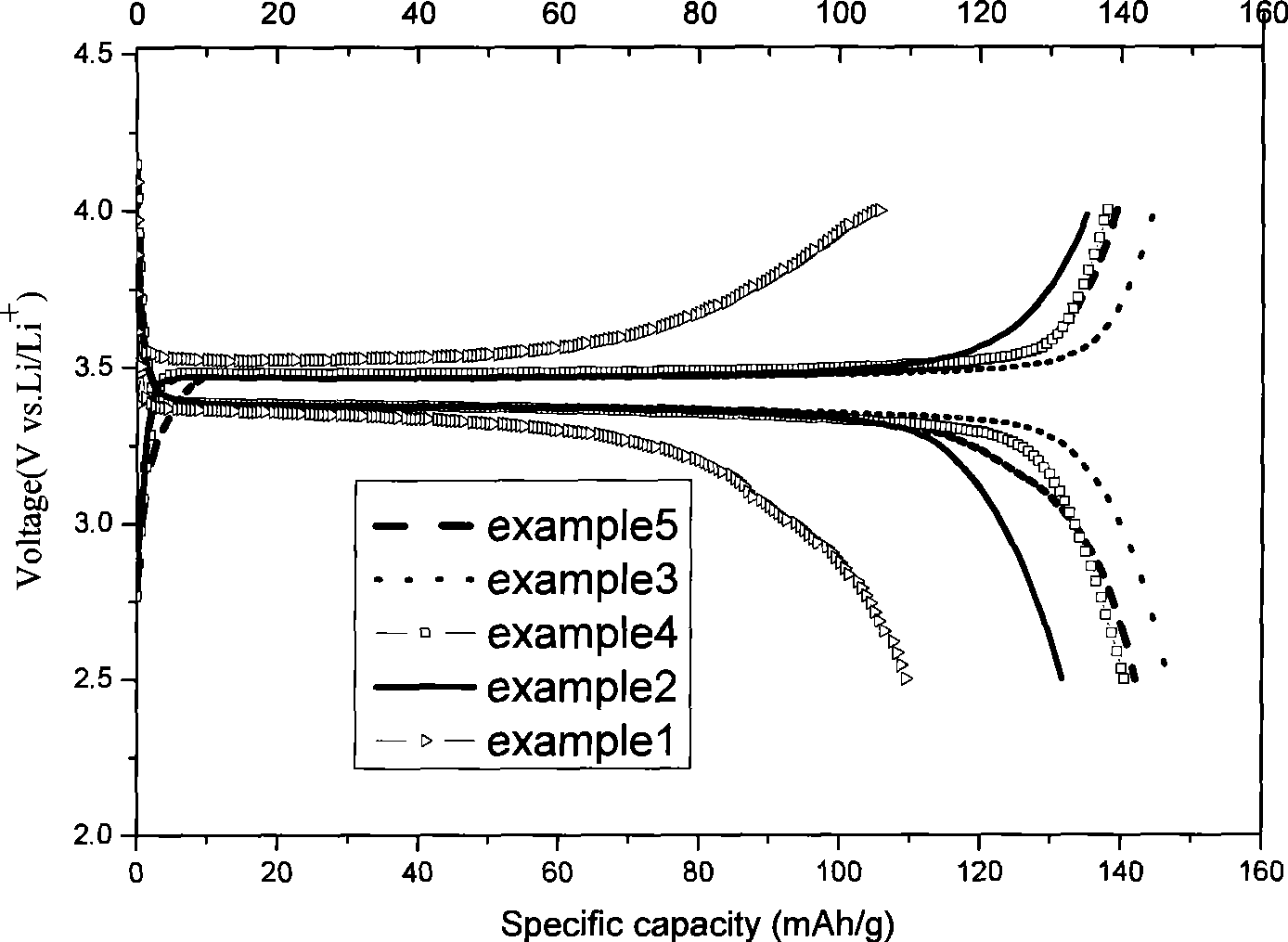 Method for preparing carbon-coating ferric phosphate lithium