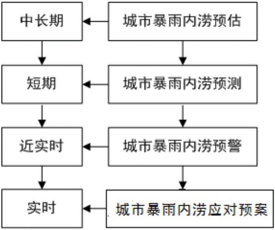 Four-prevention method for responding to city rainstorm waterlogging