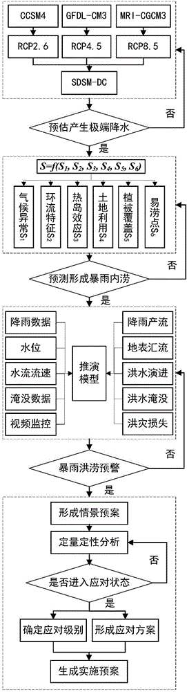 Four-prevention method for responding to city rainstorm waterlogging