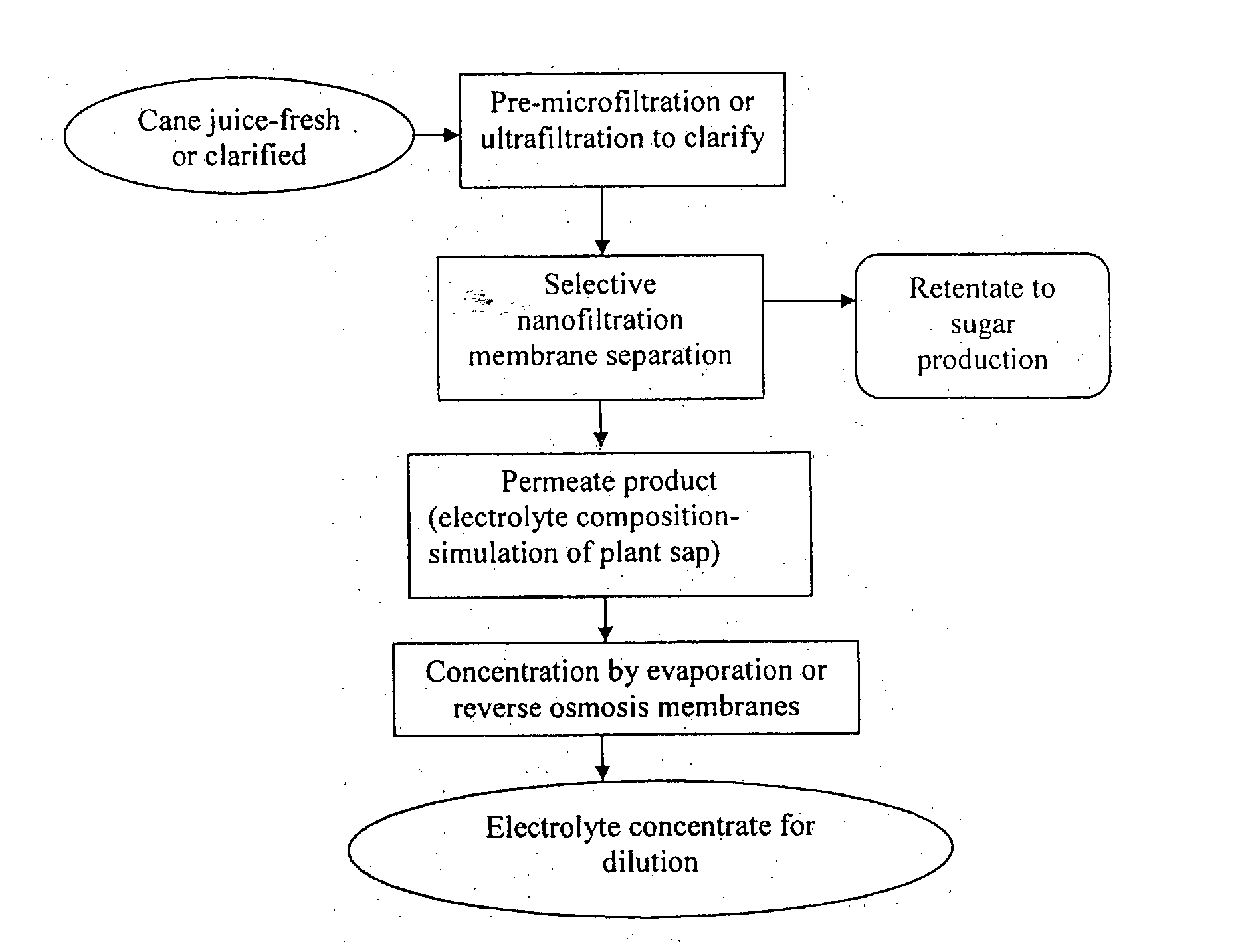 Plant-based electrolyte compositions