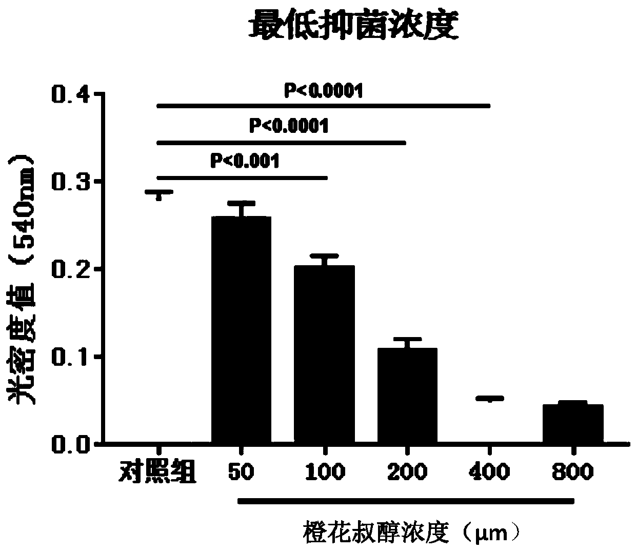 Application of nerolidol in preparing drug for treating fungal keratitis