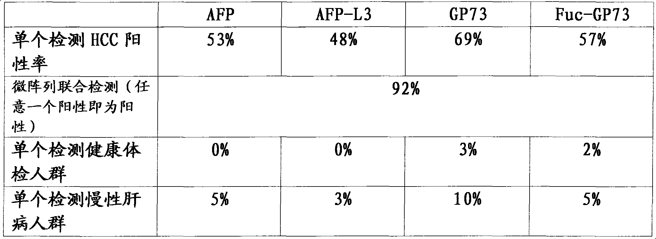 Liver cancer multi-marker micro-array kit as well as preparation method and application thereof