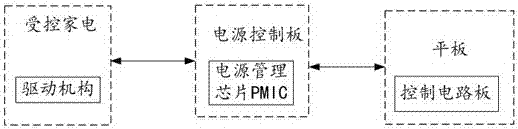 Device and control method for tablet integrated control of household appliances