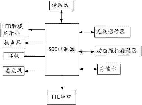 Device and control method for tablet integrated control of household appliances