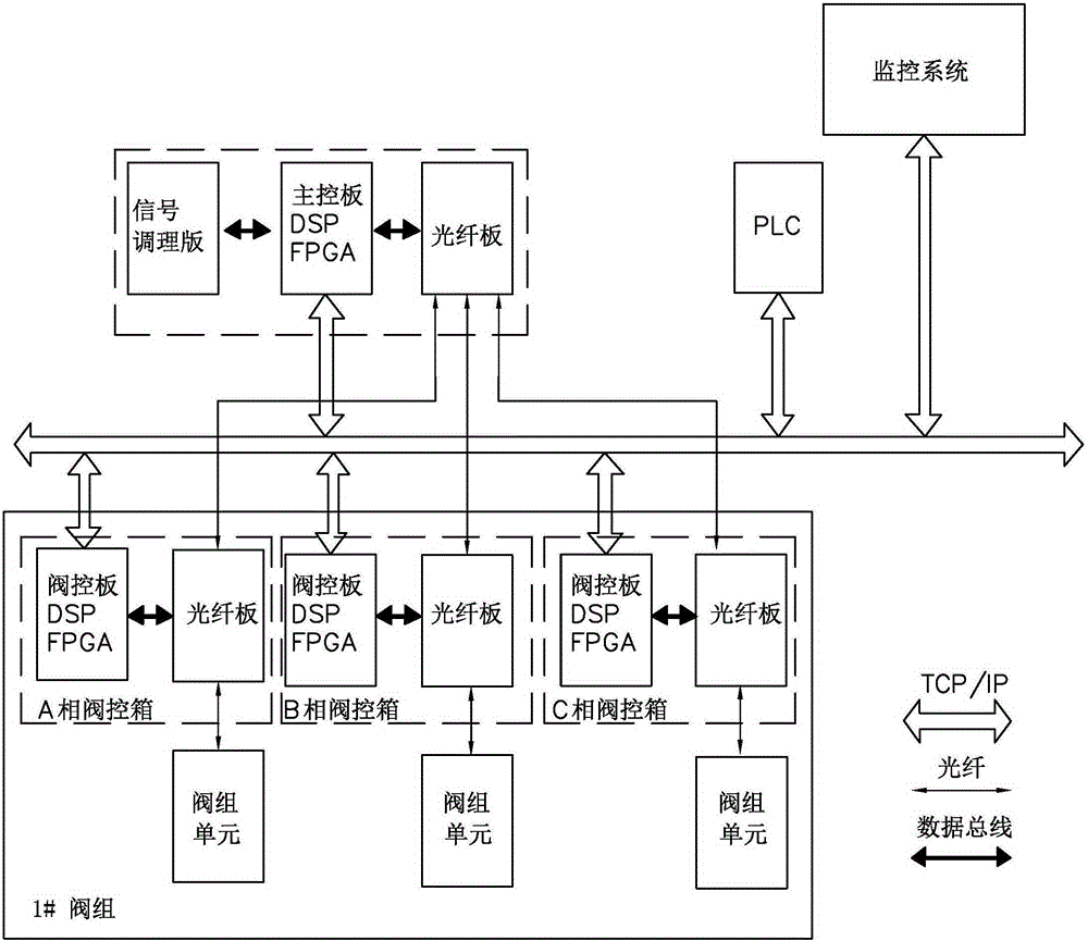 35kV direct hanging type SVG master controller DSP system