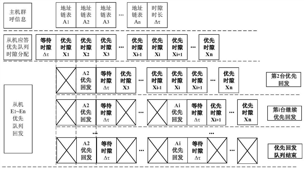 A rs485 bus communication method based on group call and time slot allocation