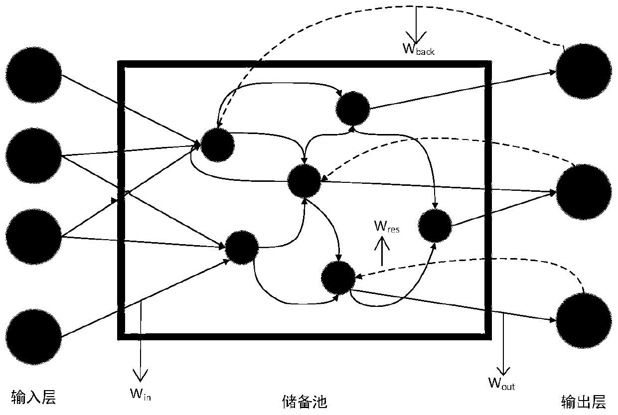 ESN neural network image classification processing method based on memristor