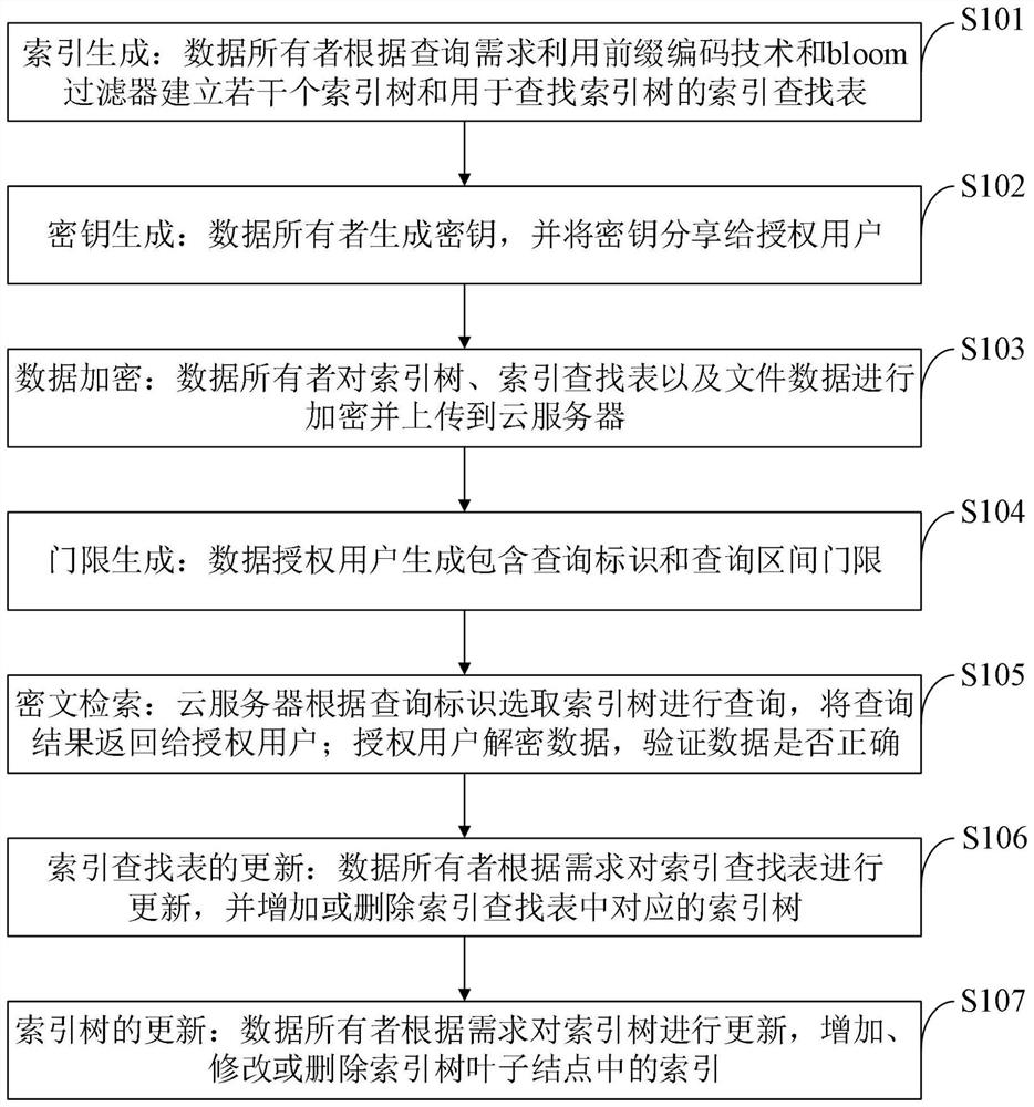 Efficient, flexible and verifiable multi-attribute range retrieval method and system in cloud environment