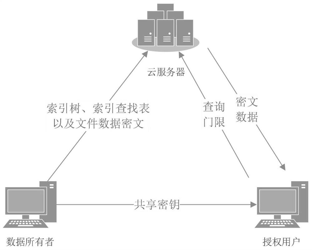 Efficient, flexible and verifiable multi-attribute range retrieval method and system in cloud environment