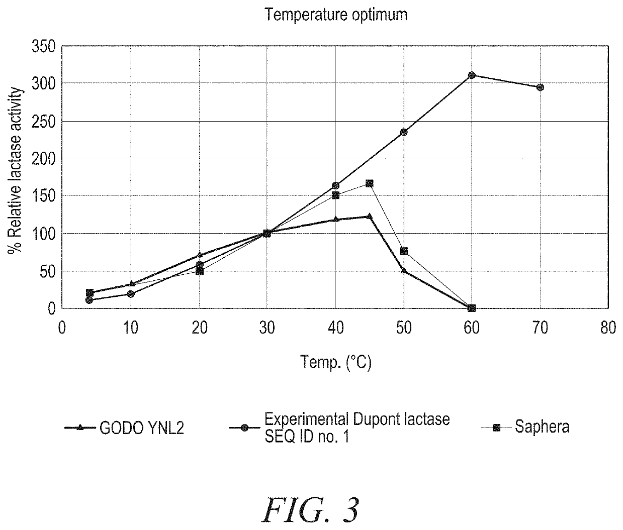 Method for reducing lactose at high temperatures