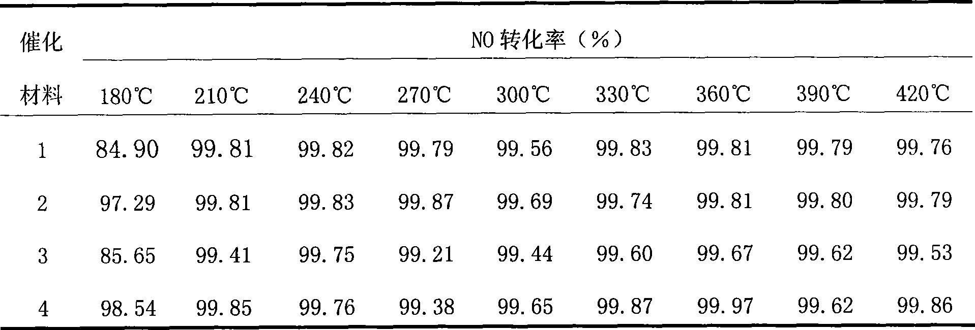 Vanadium-doped titanium-base flue gas denitration catalyst material and preparation method thereof