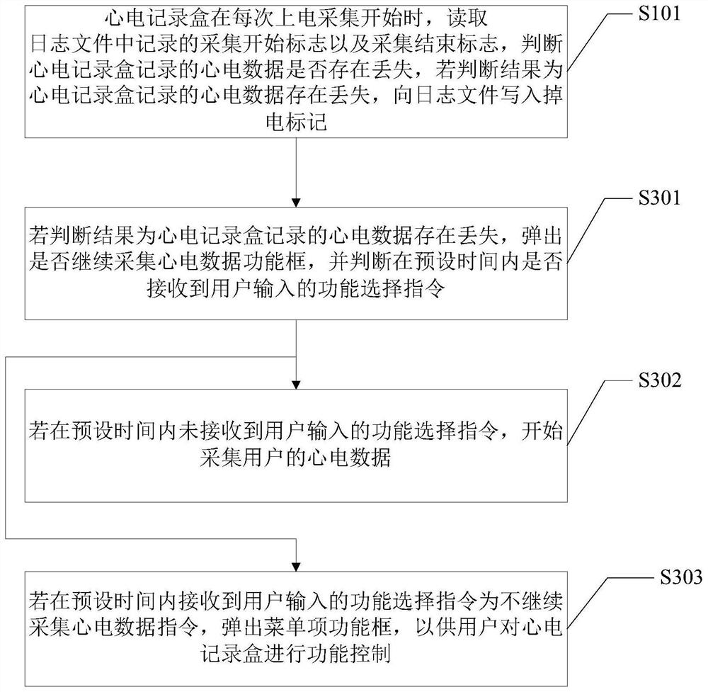 A dynamic electrocardiogram processing method and system