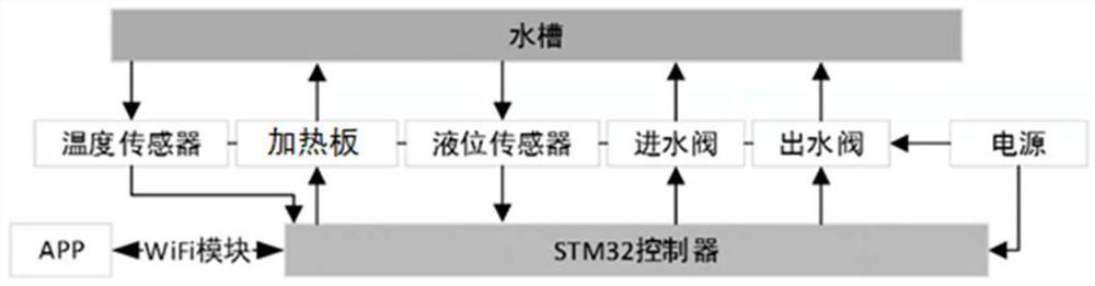 Intelligent constant-temperature and constant-liquid-level dairy cow drinking trough control system