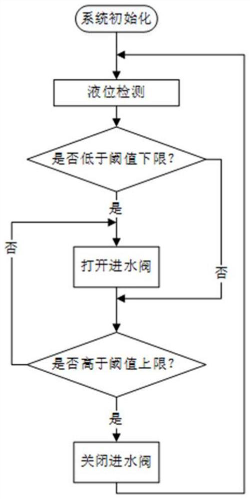 Intelligent constant-temperature and constant-liquid-level dairy cow drinking trough control system