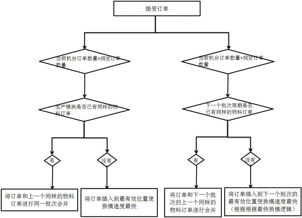 JIT (Just In Time) production supply system and control method thereof