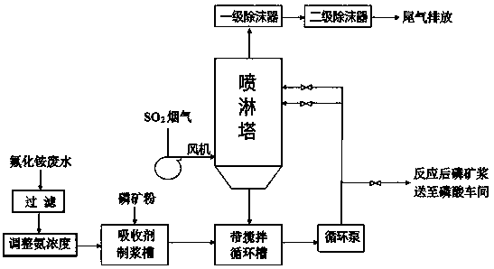 A kind of method that ammonium fluoride waste water prepares phosphate pulp desulfurizer