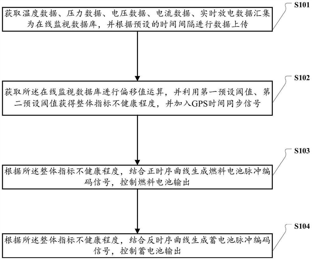 Fuel cell and lithium battery hybrid control method and system for offshore platform