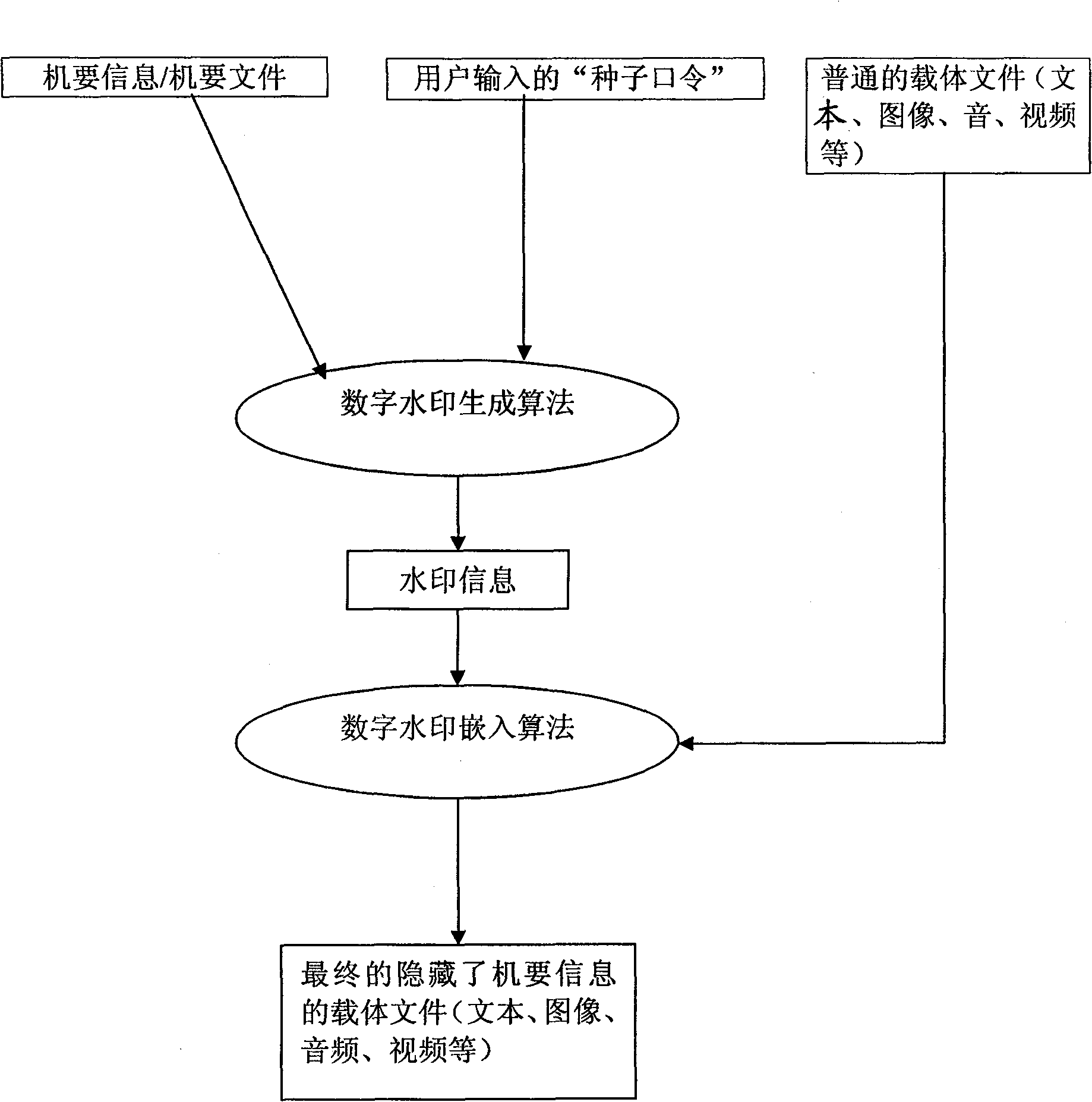 U disk information safety system based on information hiding and digital watermarking technology