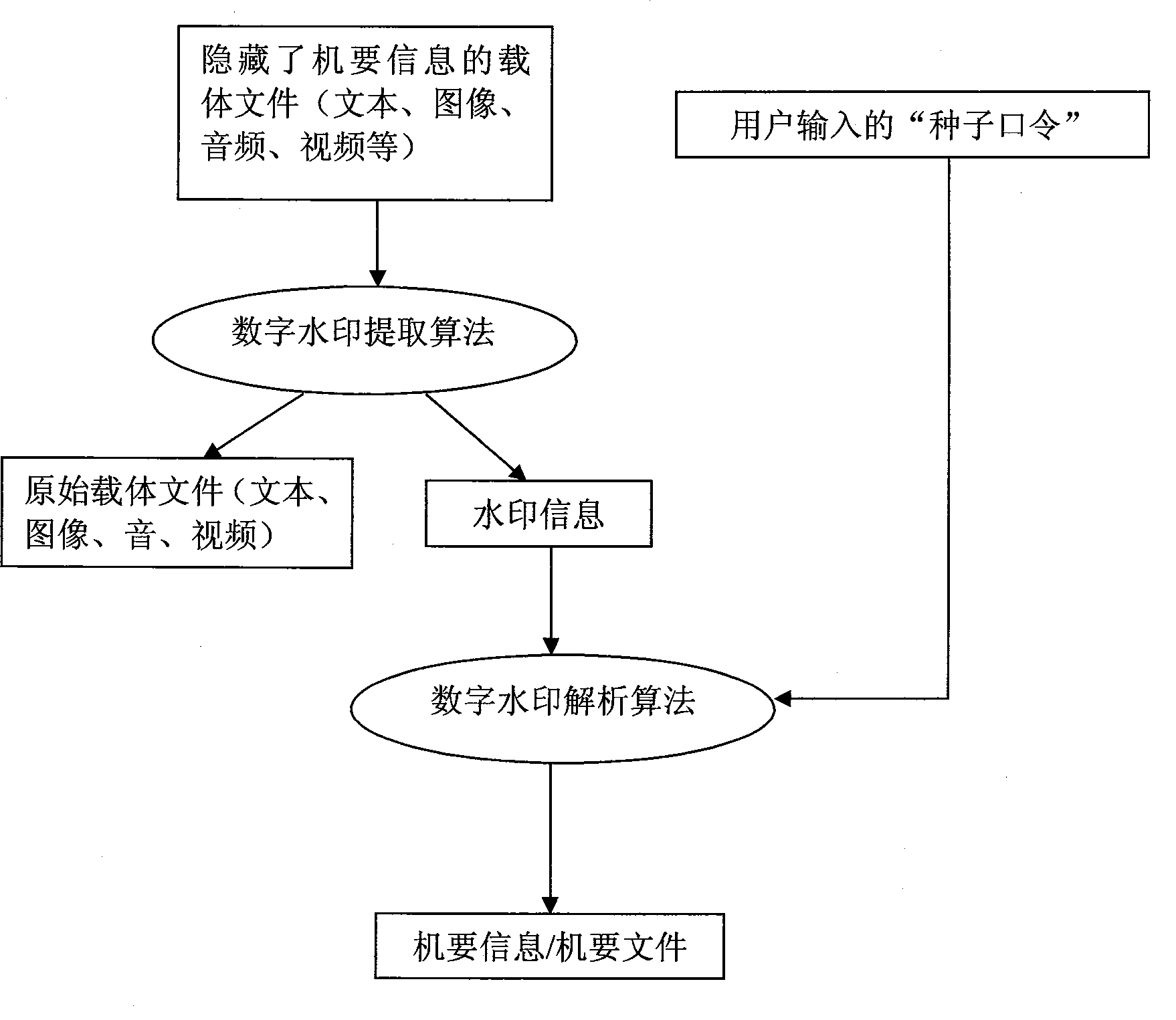 U disk information safety system based on information hiding and digital watermarking technology