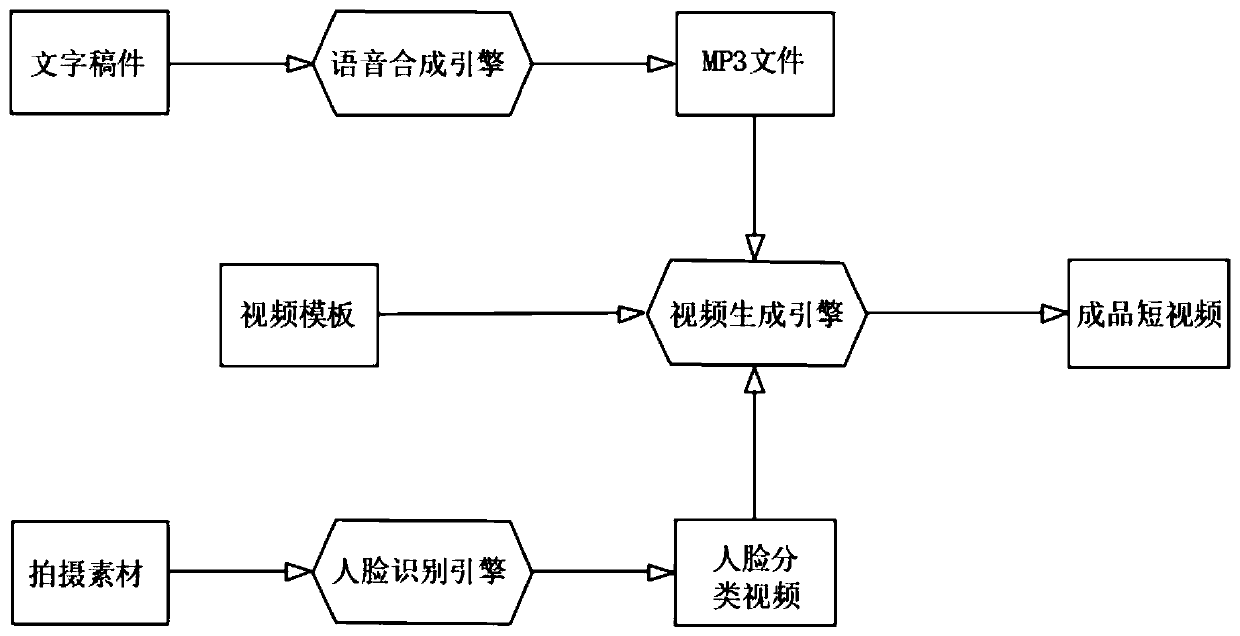 Method for replacing template window with short video by selecting specific face video clip