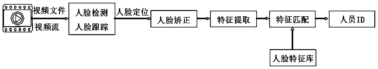 Method for replacing template window with short video by selecting specific face video clip