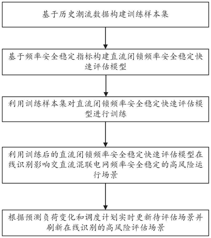 AC-DC hybrid power grid DC blocking frequency safety and stability evaluation method and system