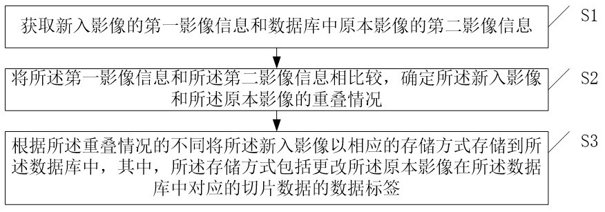 Remote sensing image automatic updating and historical backtracking method and device based on single service