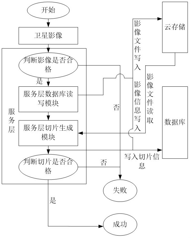 Remote sensing image automatic updating and historical backtracking method and device based on single service