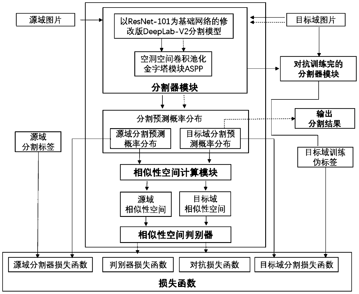 Domain adaptive semantic segmentation method based on similarity space alignment