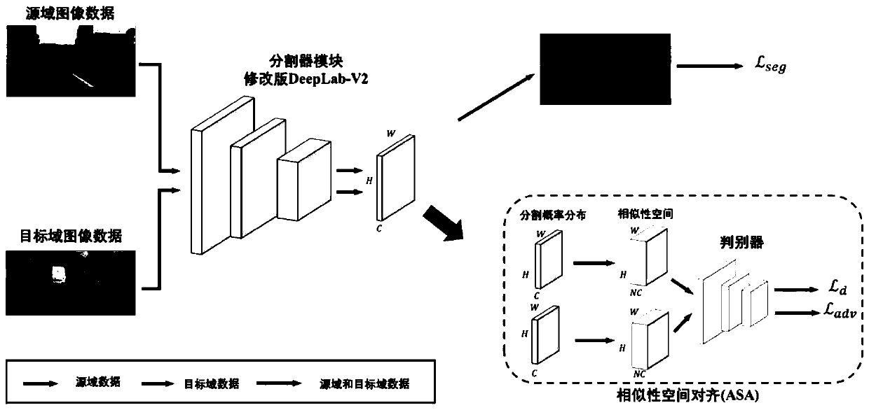 Domain adaptive semantic segmentation method based on similarity space alignment