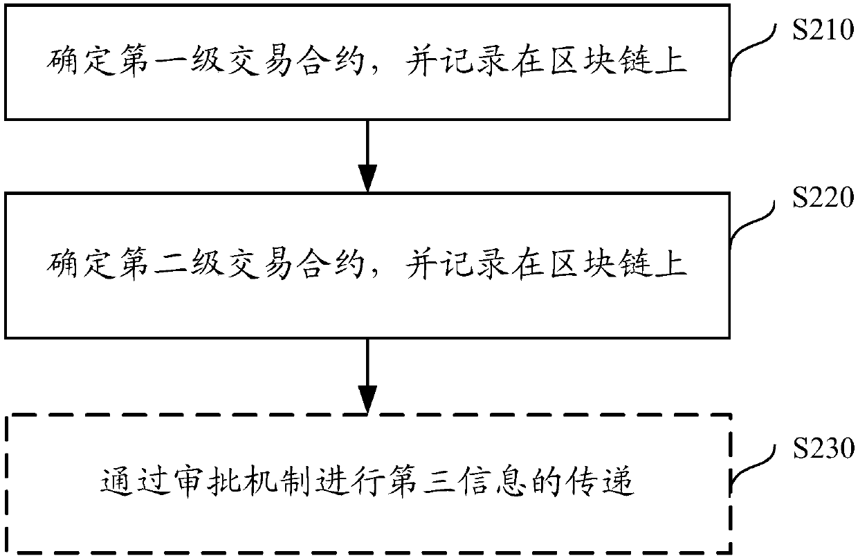 Method and apparatus for multilevel transaction based on block chain