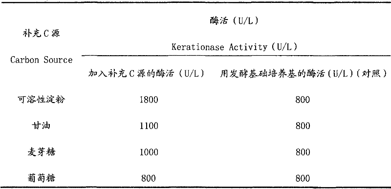 Myceliophthora thermophilia strain and application thereof in aspect of producing keratinase