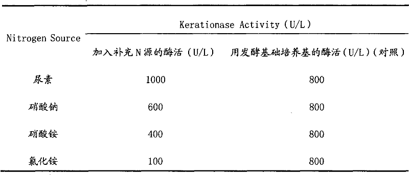 Myceliophthora thermophilia strain and application thereof in aspect of producing keratinase