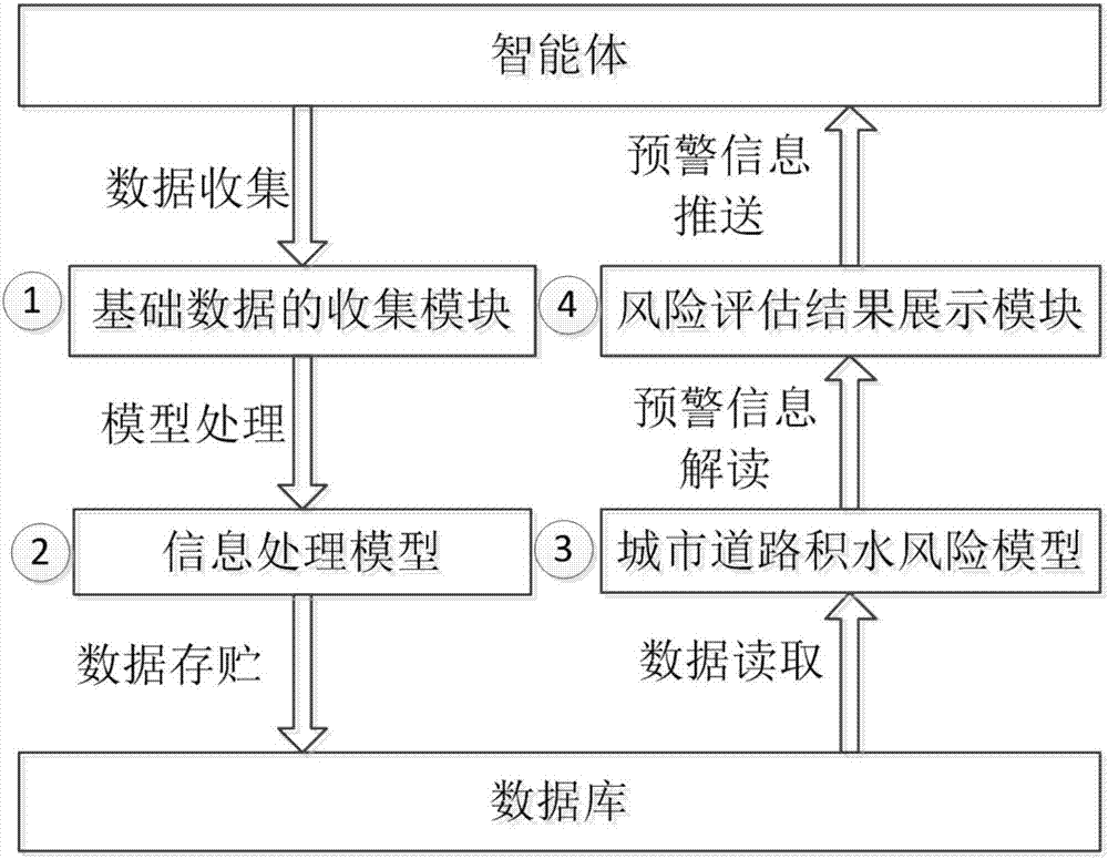 Internet of things service system and method of risk analysis and early-warning of urban road rainstorm and waterlogging