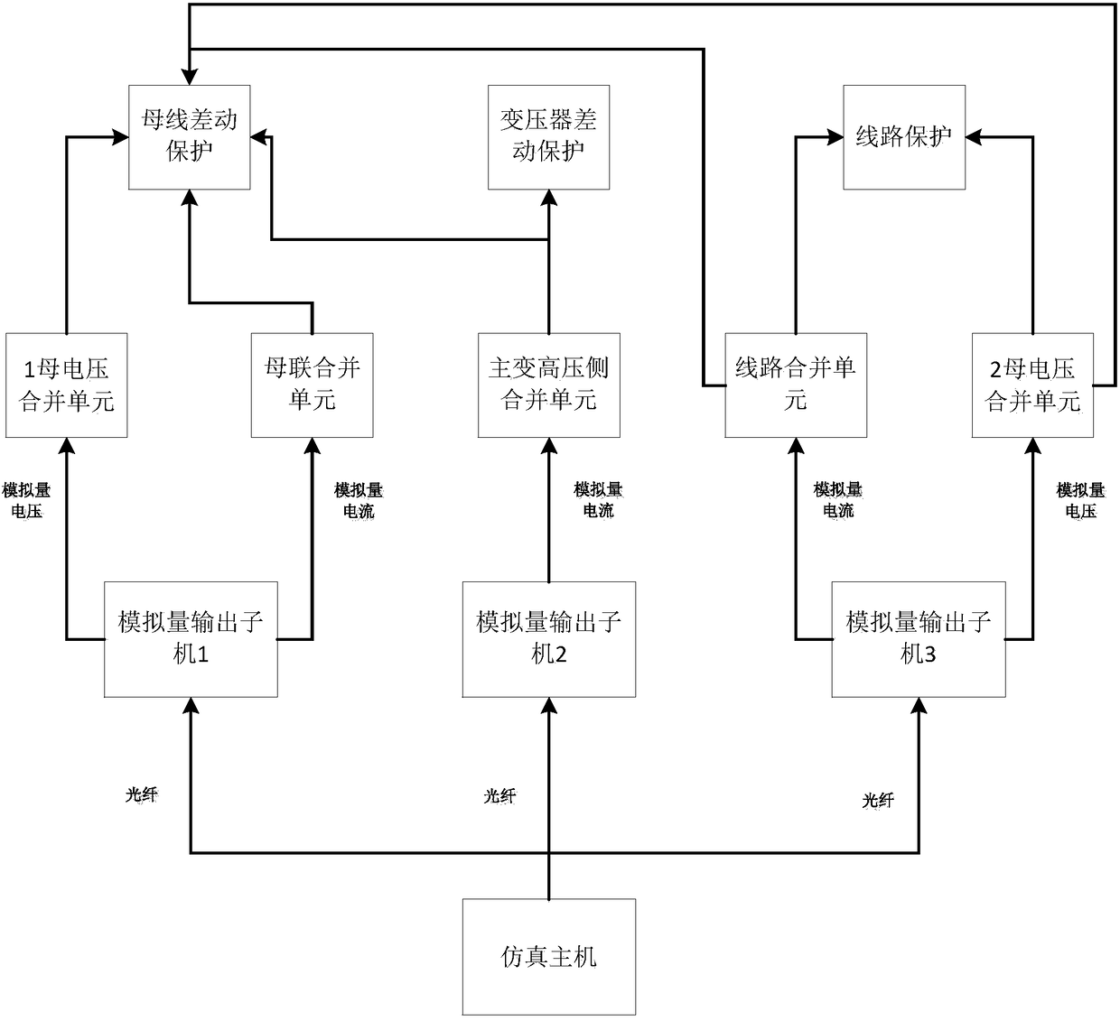 Multi-interval simulation testing system based on field application of digital substation