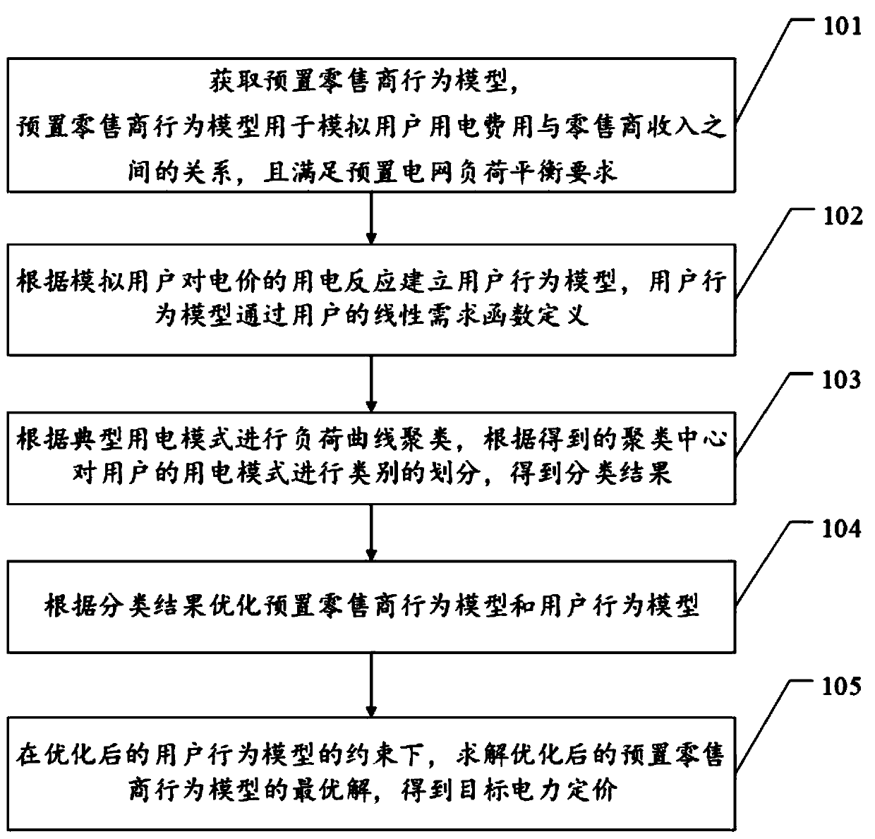 Power retail pricing method and device based on personalized power demands