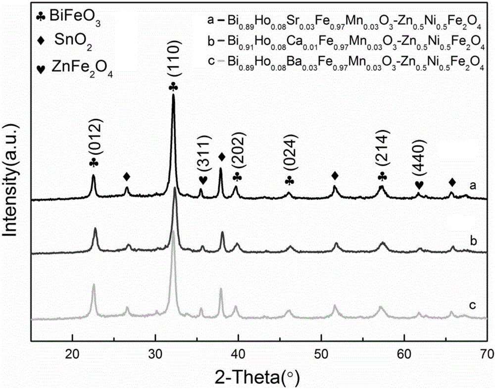 Bi0.92-xHo0.08AExFe0.97Mn0.03O3-Zn1-yNiyFe2O4 ferromagnetic composite film and preparation method thereof