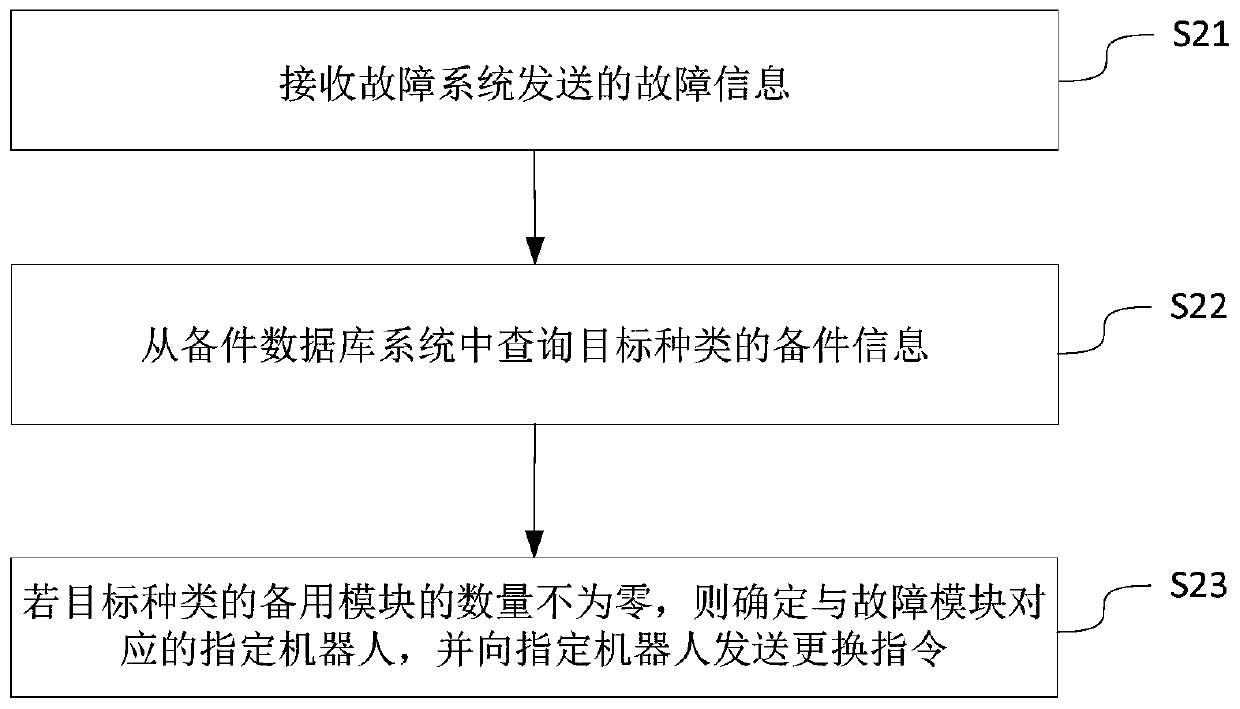 Equipment maintenance method and device, server, robot and medium