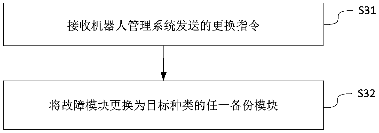 Equipment maintenance method and device, server, robot and medium