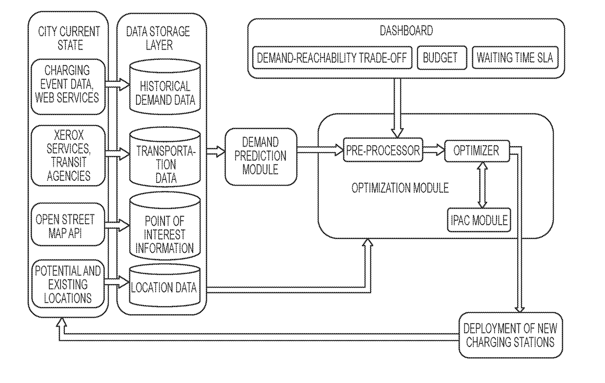 Method of planning for deployment of facilities and apparatus associated therewith