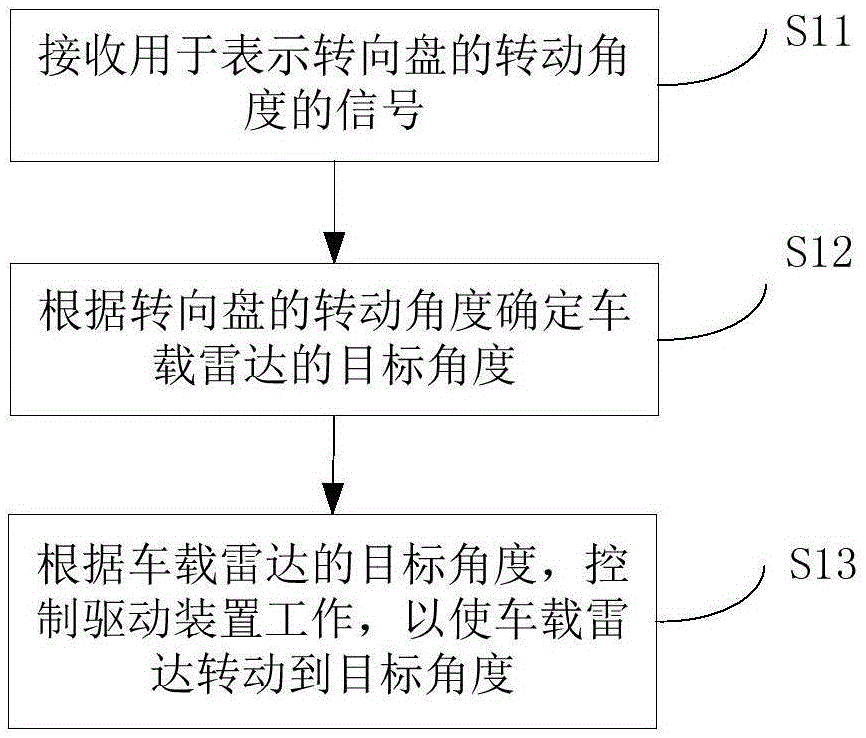 Control method, control device and system used for vehicle-mounted radar