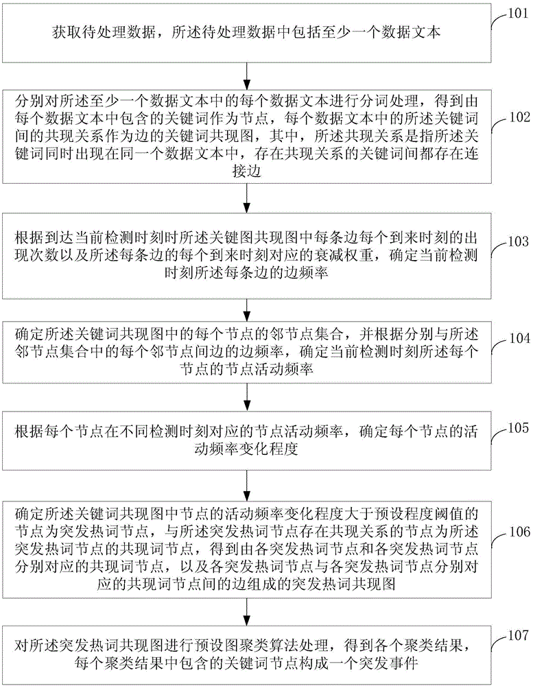 Special network incident detection method based on flow graph model